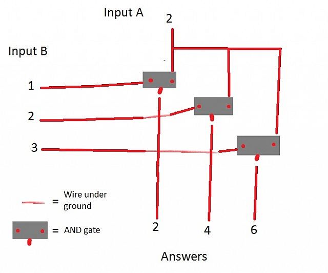 A drawing of what the level 2 of the calculator works