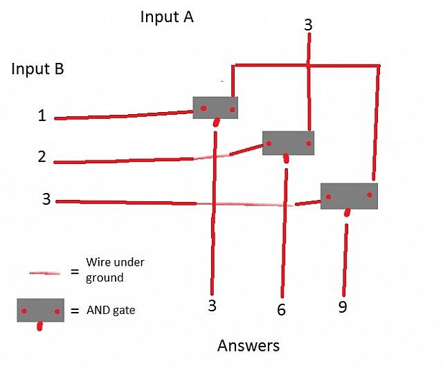 A drawing of what the level 3 of the calculator works